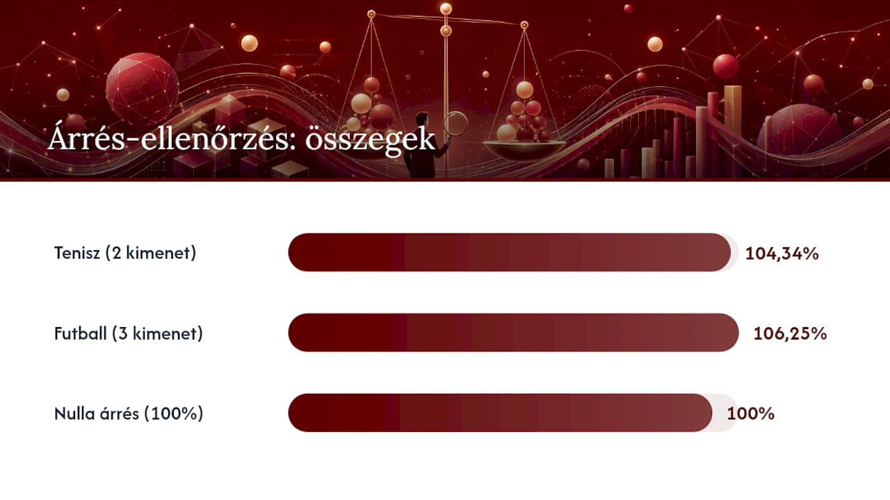 Az arbitrázs oddsok összege és a nyereségi küszöb diagramja