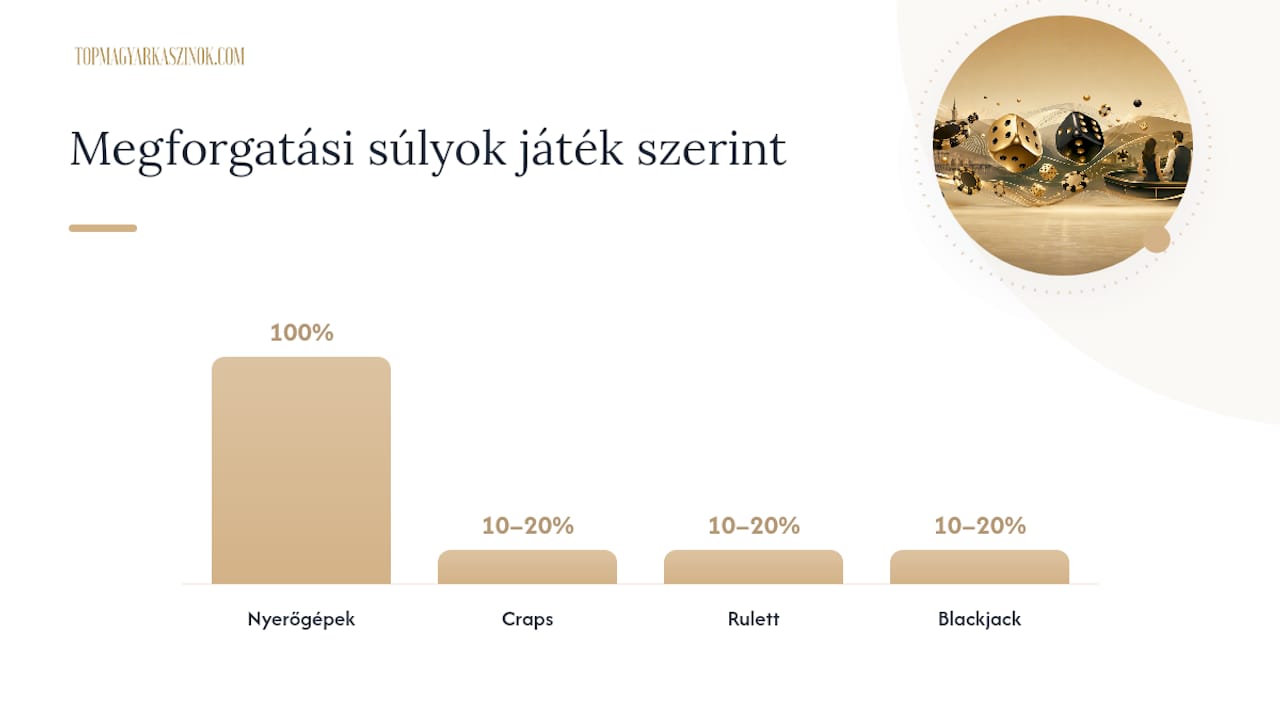 Összehasonlító diagram a craps és más játékok bónusz megforgatási súlyairól