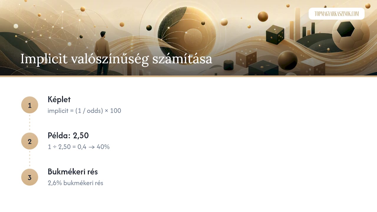 Az implicit valószínűség és a fogadóirodai haszon ábrája