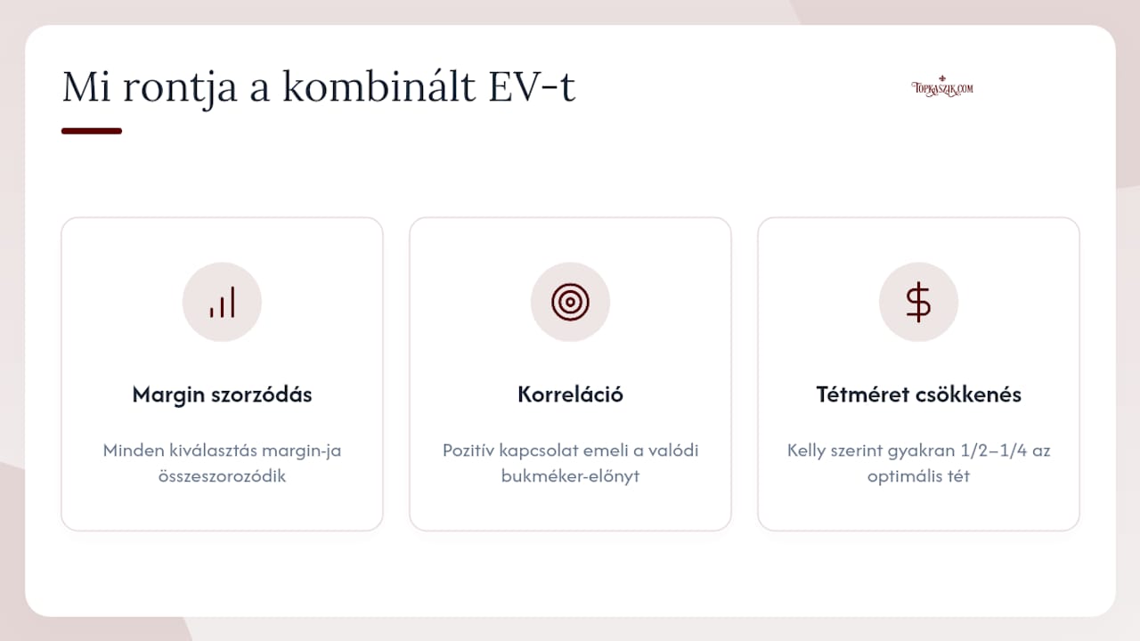 Miért rontja a bukméker marginja a kombinált szelvény várható értékét? — overview diagram