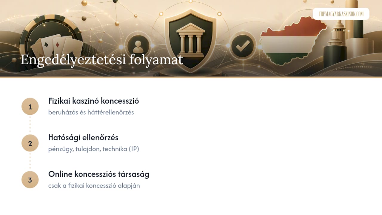 Az online póker engedélyezésének kétlépcsős folyamata
