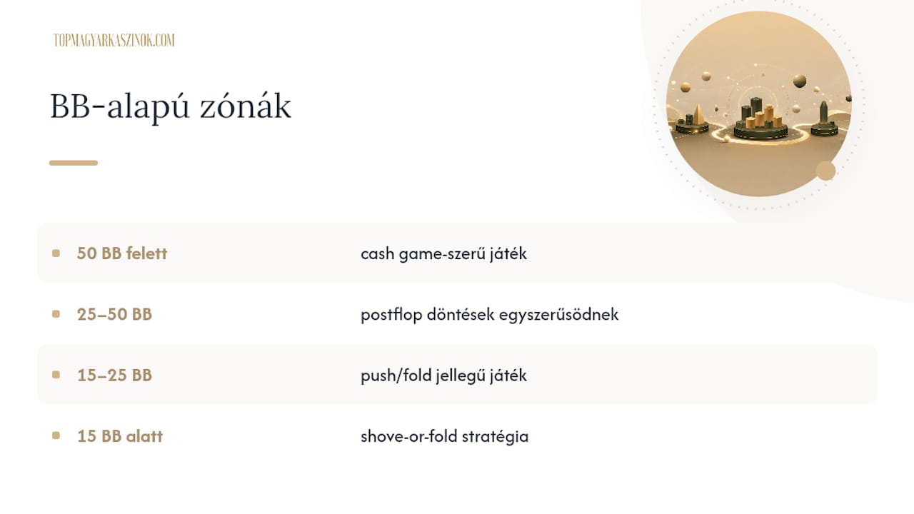 BB-stack zónák és döntési fázisok