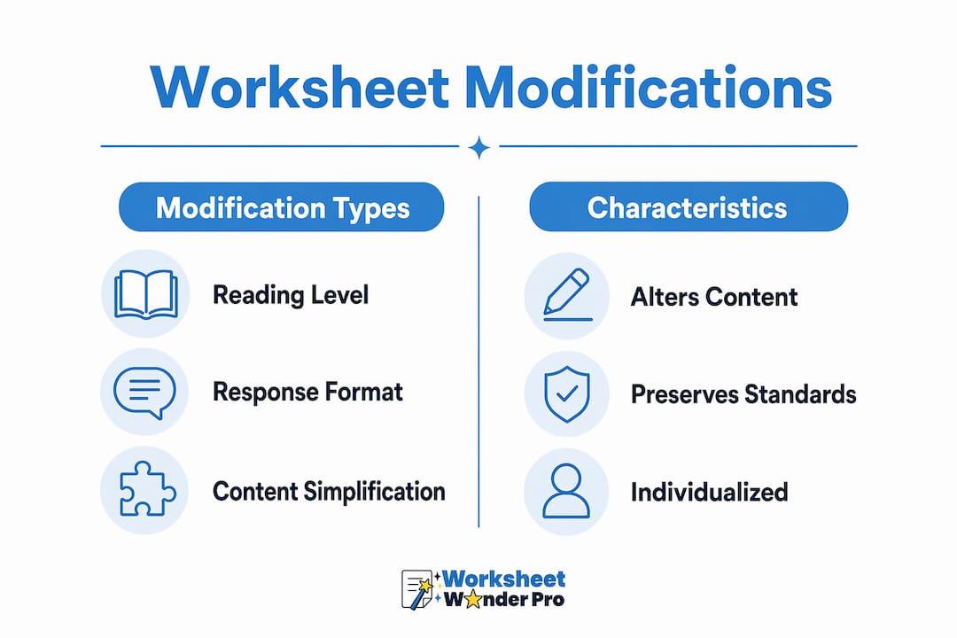 Infographic comparing worksheet modification types and characteristics