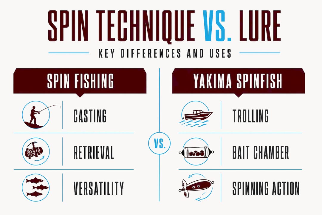 Infographic compares spin fishing technique and lure