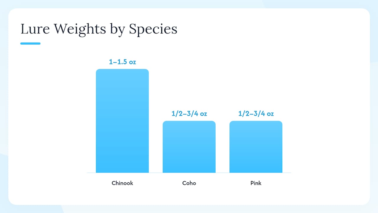 Diagram showing lure size and depth effectiveness by salmon species