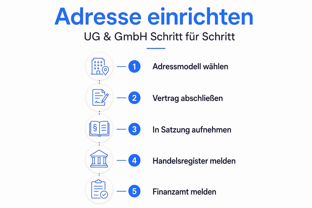 Infografik: So erhalten Sie eine Geschäftsadresse für Ihre UG oder GmbH – Schritt für Schritt erklärt