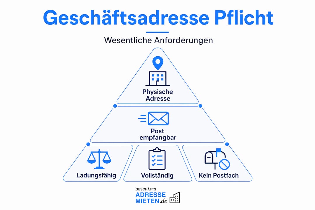 Übersicht: Die wichtigsten Kriterien für eine geschäftliche Adresse