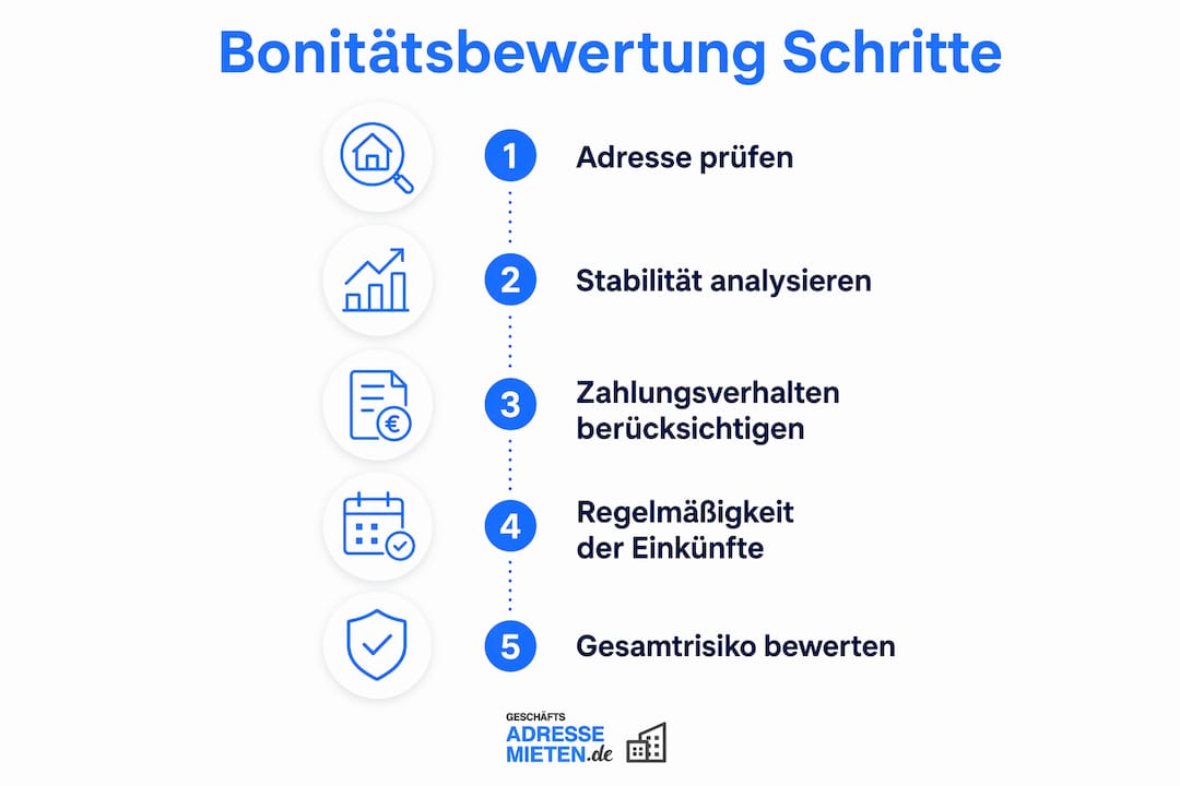 Grafik: Die fünf zentralen Schritte zur Überprüfung der Kreditwürdigkeit auf einen Blick