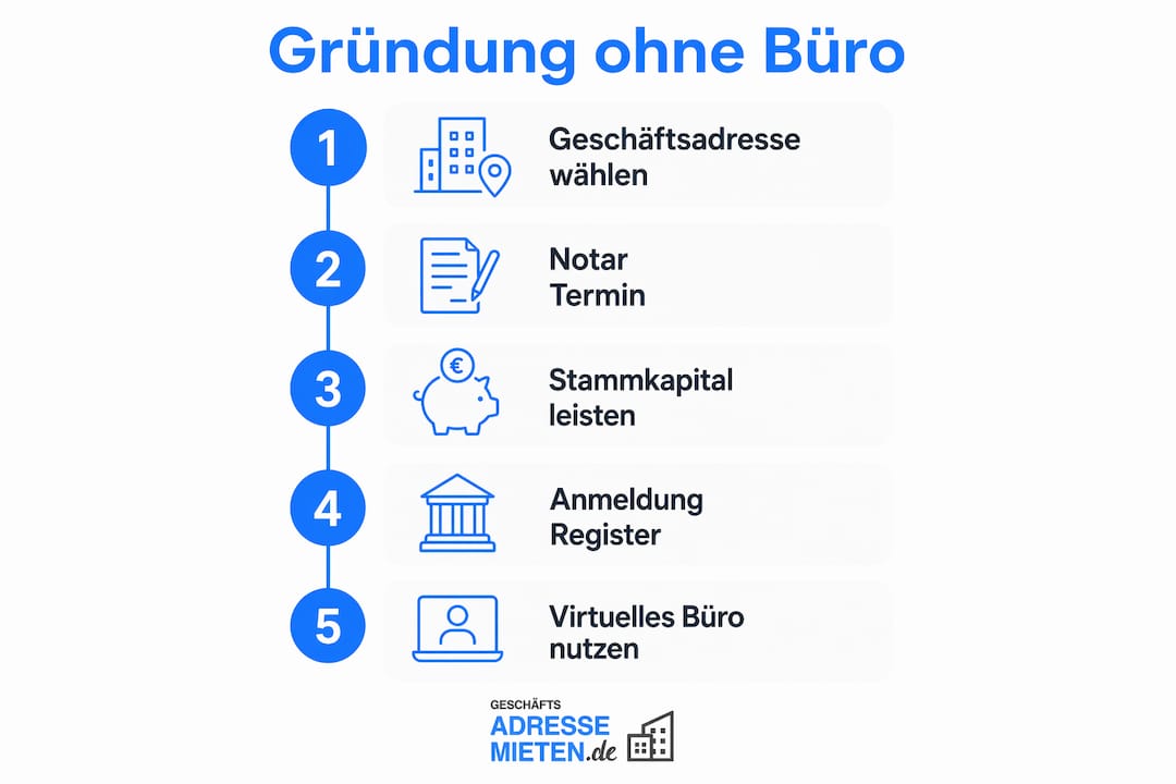 Schritt-für-Schritt-Anleitung: So gründest du dein Unternehmen ohne eigenes Büro – als übersichtliche Infografik