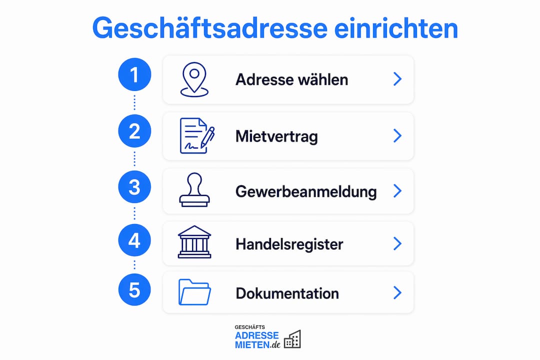 Die Infografik veranschaulicht, wie Sie Schritt für Schritt eine Geschäftsadresse einrichten können.