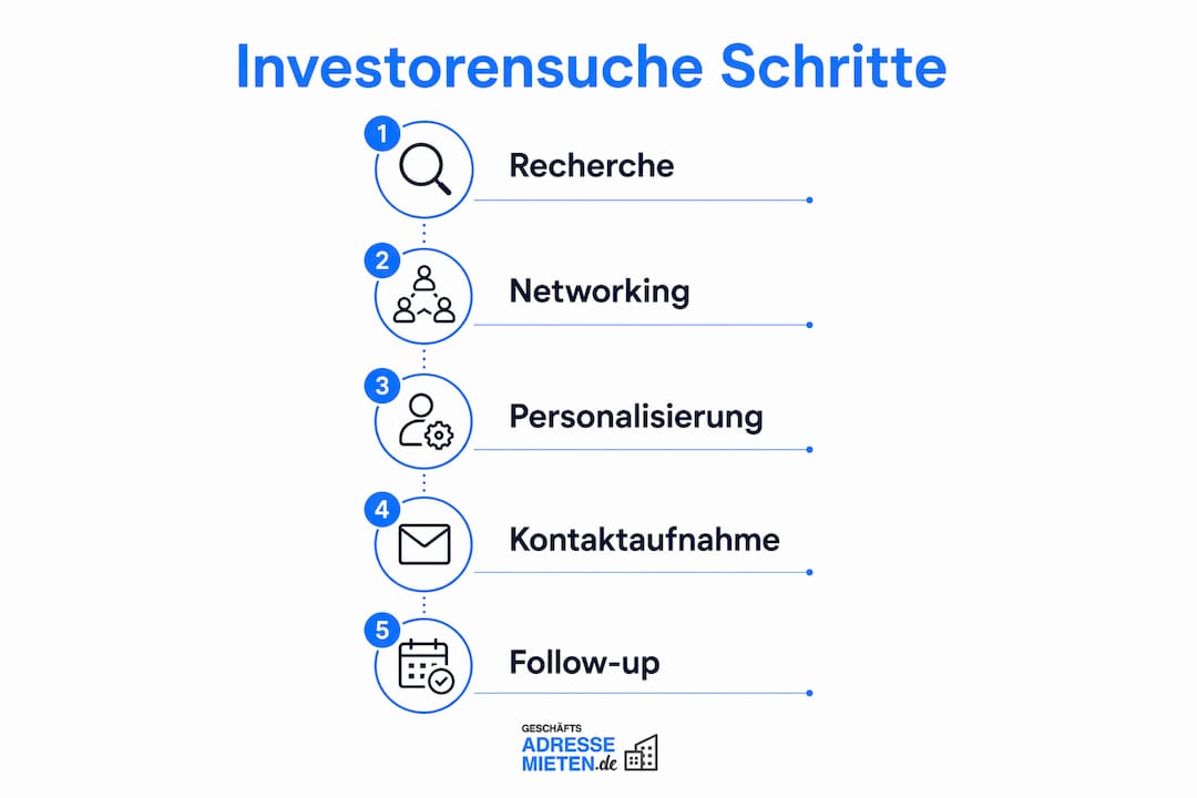 Grafik: So findest du Schritt für Schritt die passenden Investoren