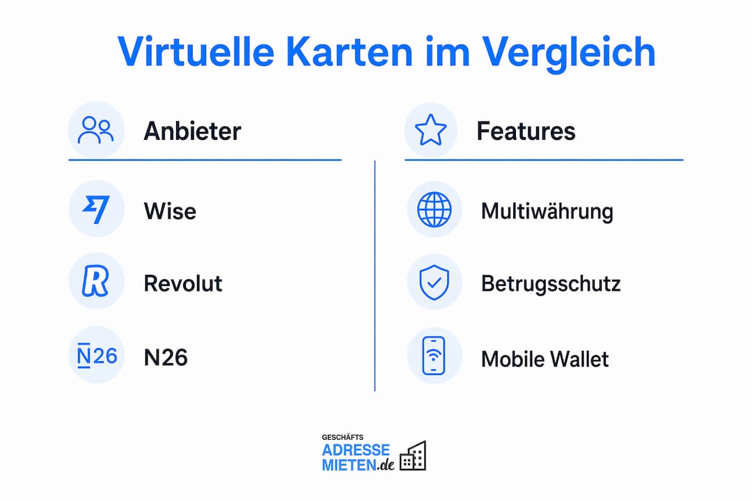 Die Infografik bietet einen übersichtlichen Vergleich verschiedener Anbieter von virtuellen Karten und stellt deren Funktionen anschaulich gegenüber.