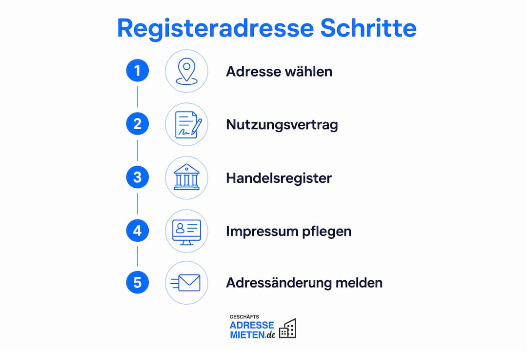 Schritt-für-Schritt-Infografik: So gelangen Sie zur richtigen Meldeadresse