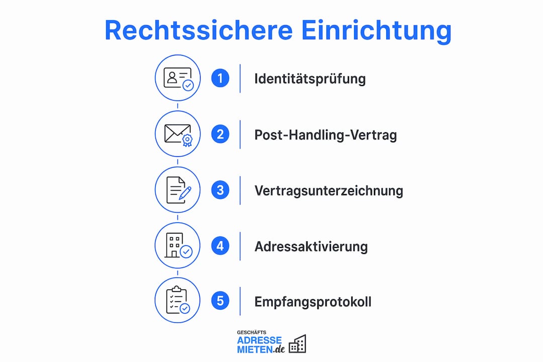 Infografik: So sichern Sie Ihre Geschäftsadresse rechtlich ab – Schritt für Schritt