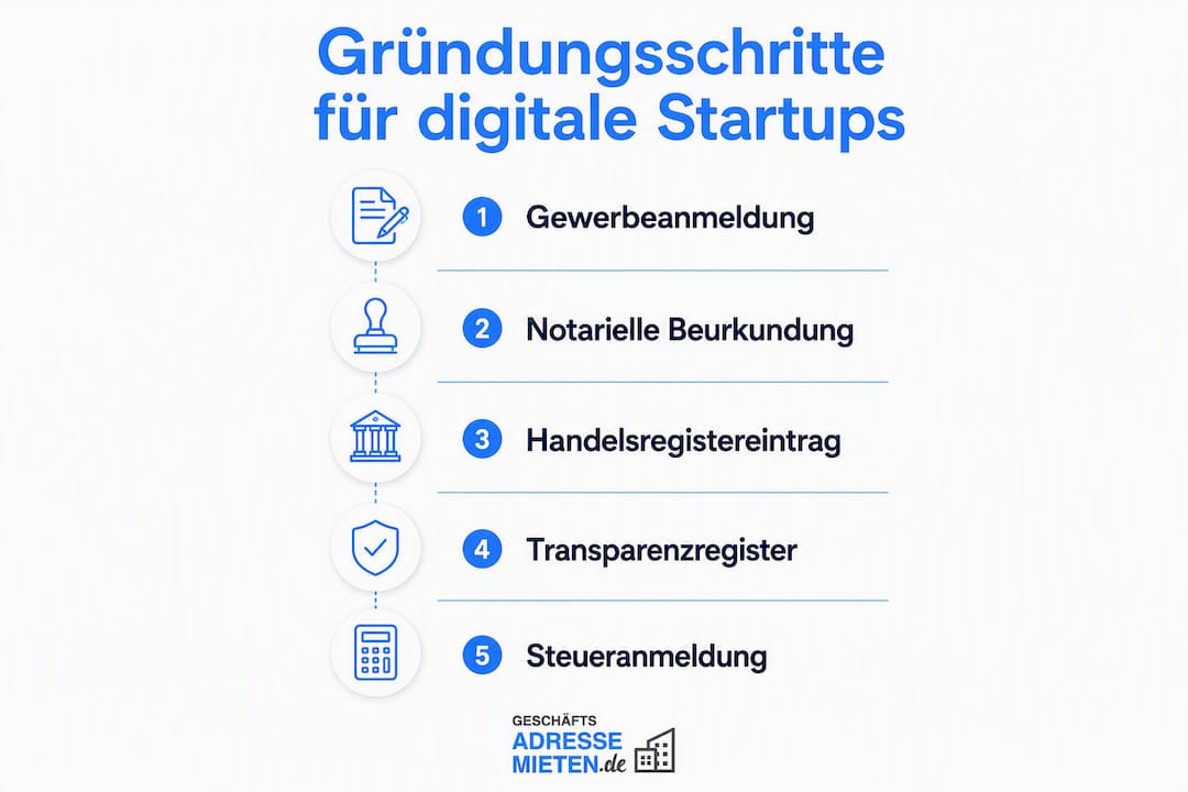 Grafische Übersicht: So entsteht ein digitales Startup – alle Schritte von der Idee bis zur Umsetzung auf einen Blick