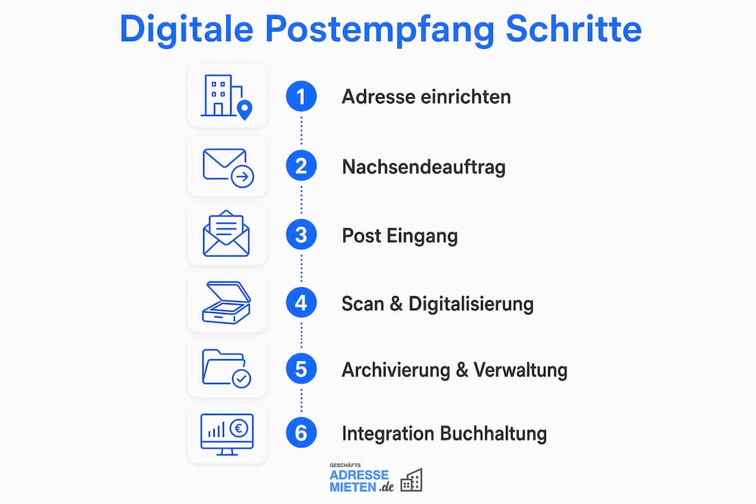 Die Infografik veranschaulicht, wie der digitale Posteingang Schritt für Schritt funktioniert.