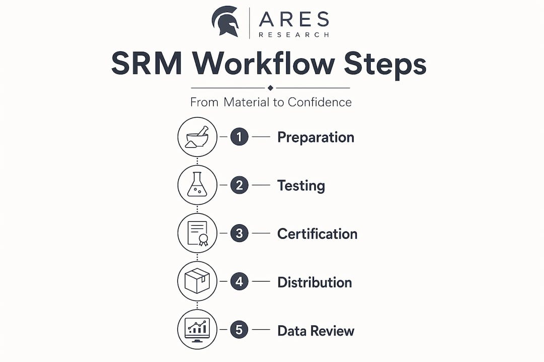 Infographic of SRM certification workflow steps