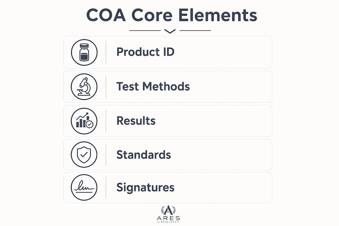 Infographic showing core elements of a certificate of analysis