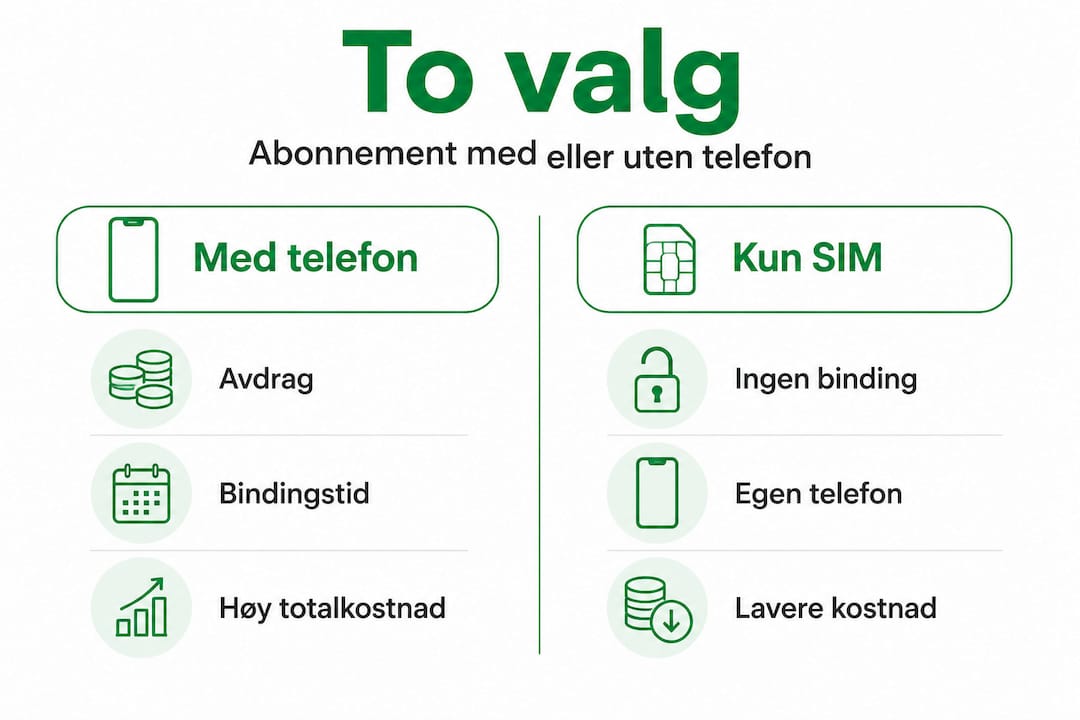 Her får du en oversiktlig infografikk som viser forskjellene mellom ulike mobilabonnement og rene SIM-kort-løsninger.