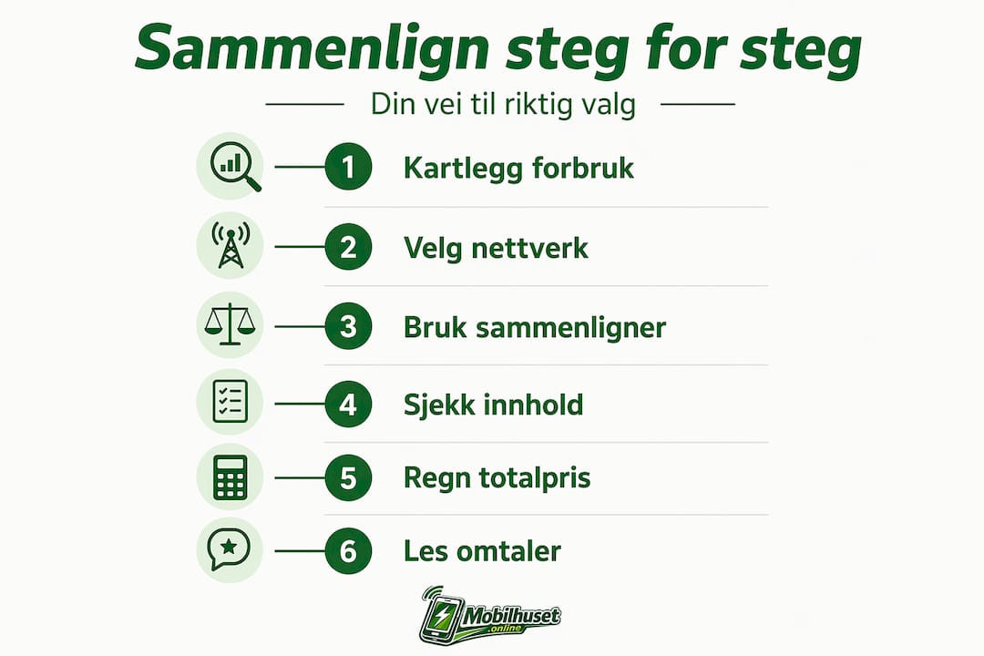 Slik sammenligner du mobilabonnement – en enkel guide trinn for trinn