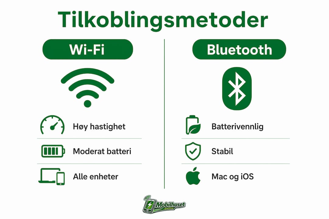Infografikk som sammenligner tilkoblingsmetodene Wi-Fi og Bluetooth