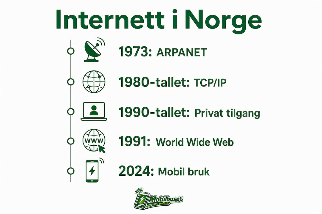 Tidslinje: Internettets utvikling i Norge – en visuell oversikt