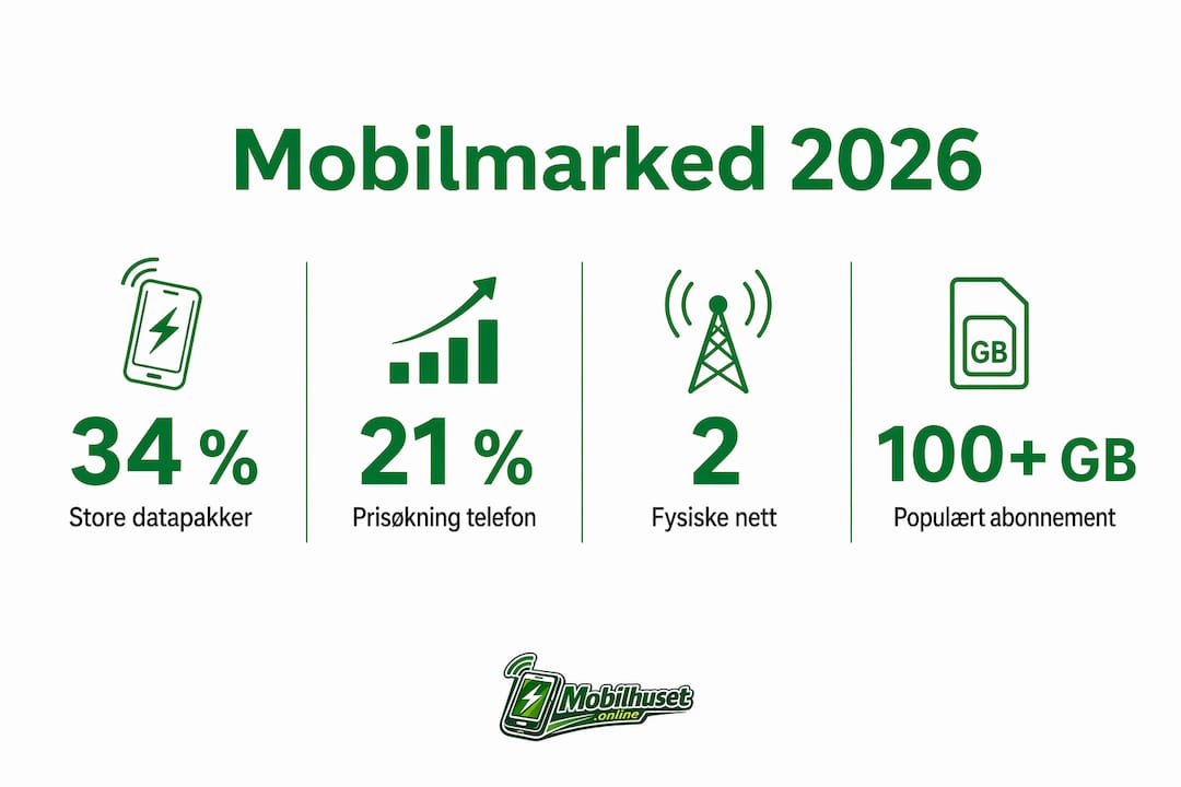 Oversikt over viktige tall og utviklingstrekk i det norske mobilmarkedet – presentert som infografikk