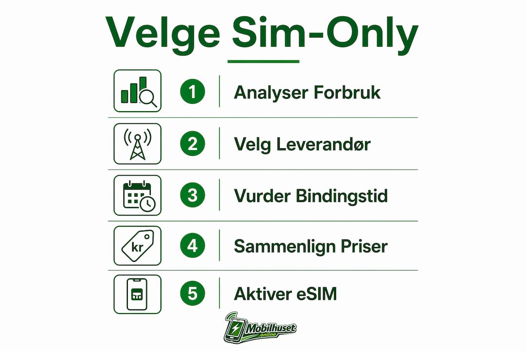Oversiktlig infografikk som guider deg gjennom valg av sim-only abonnement, steg for steg.