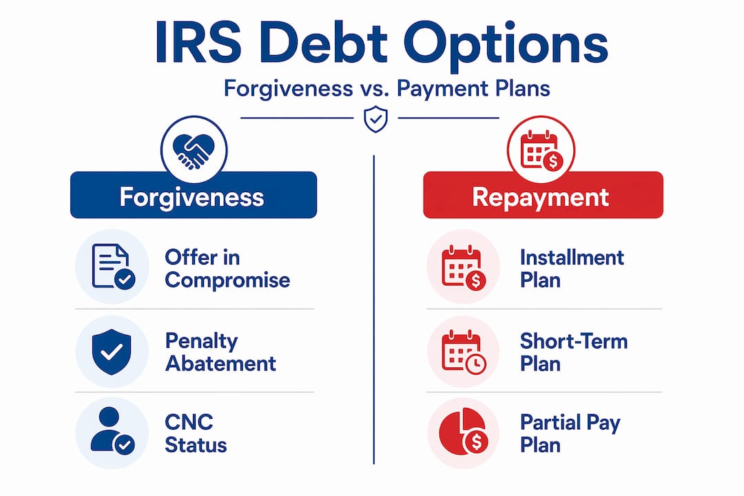 Infographic comparing IRS forgiveness and payment plans
