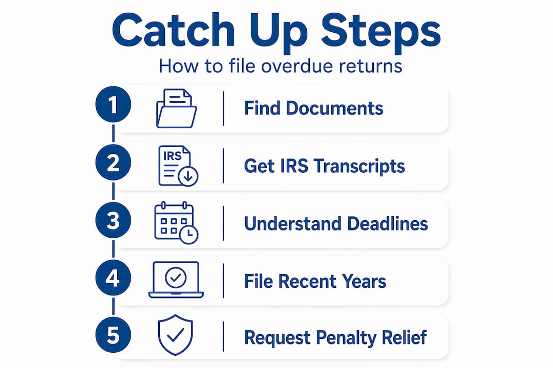 Infographic outlining steps to file overdue tax returns