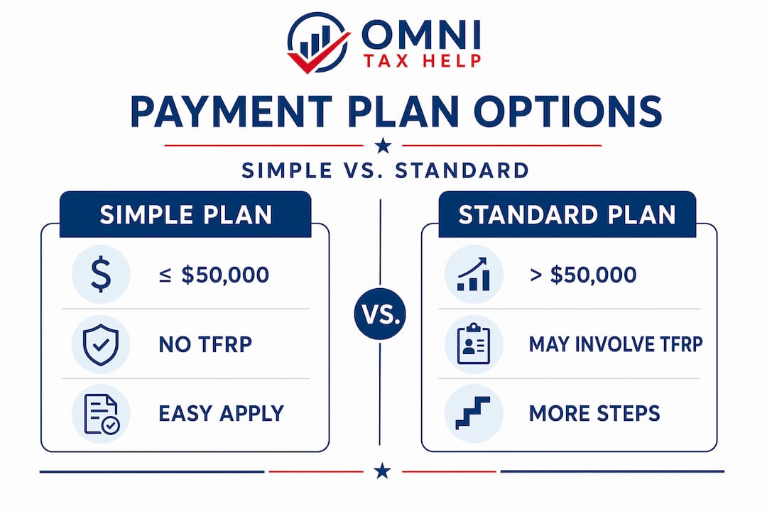 Infographic comparing simple and standard payment plans