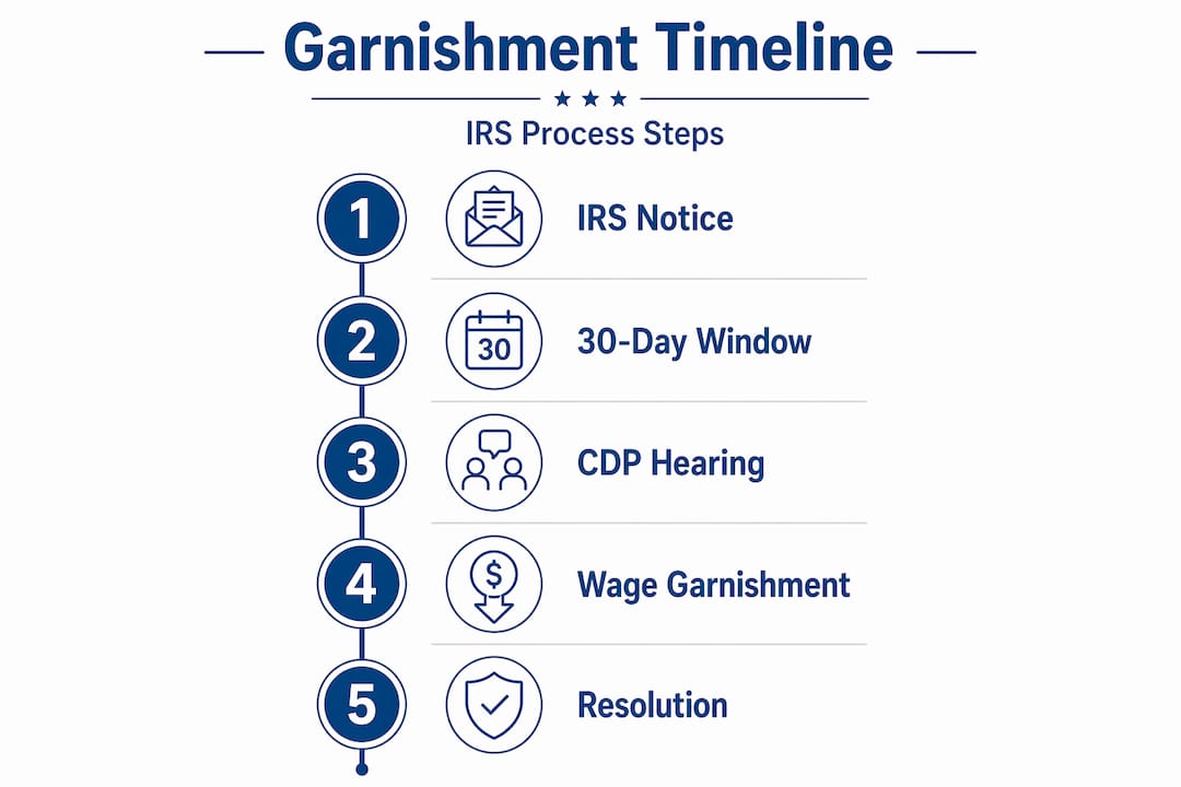 Infographic showing IRS garnishment process timeline