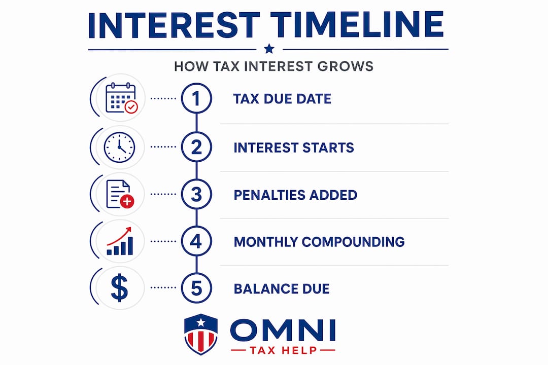 Infographic showing tax debt interest timeline and steps
