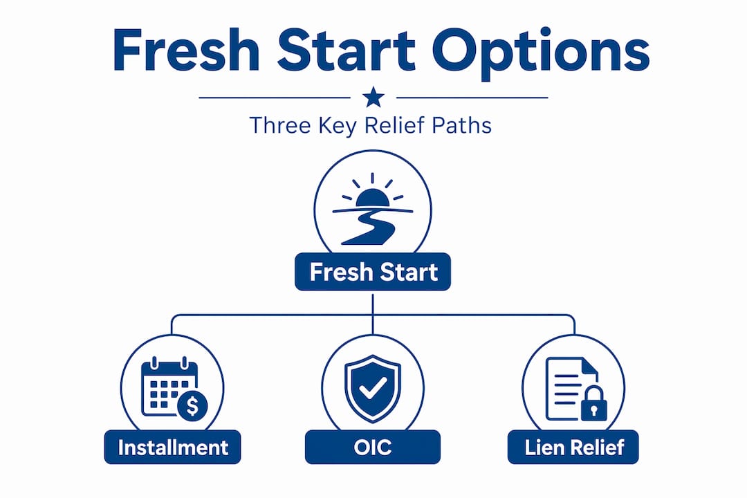 Hierarchy infographic of IRS Fresh Start Program options