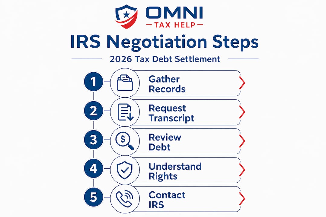 Infographic outlining IRS negotiation process steps