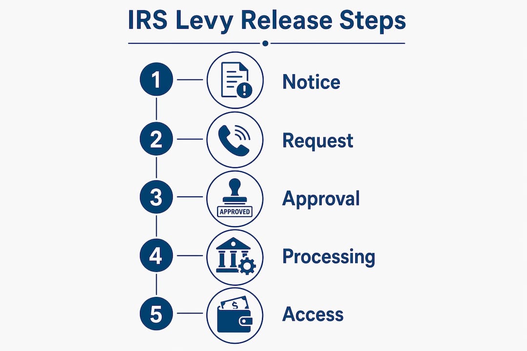 Infographic illustrating IRS levy release step-by-step timeline