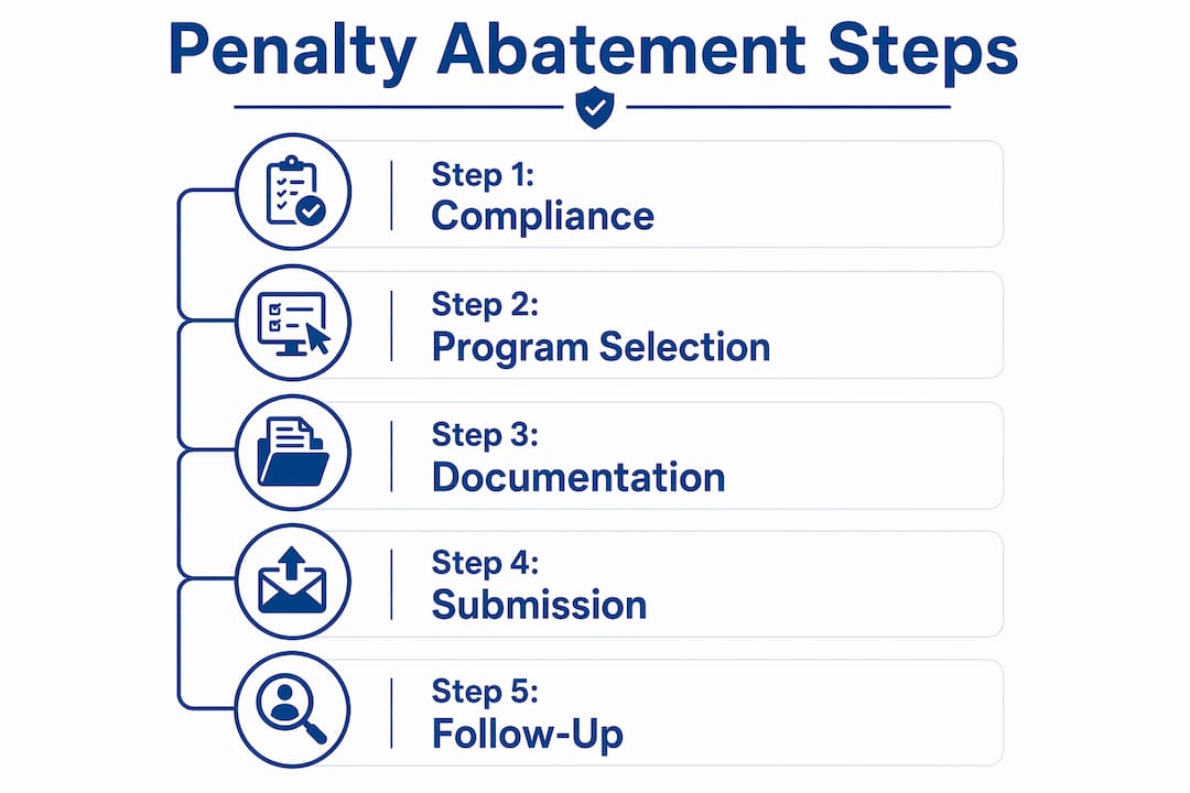 Infographic showing IRS penalty abatement step-by-step process