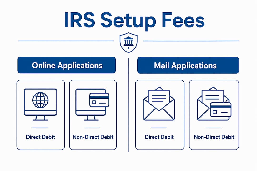 Infographic comparing IRS payment plan setup fees