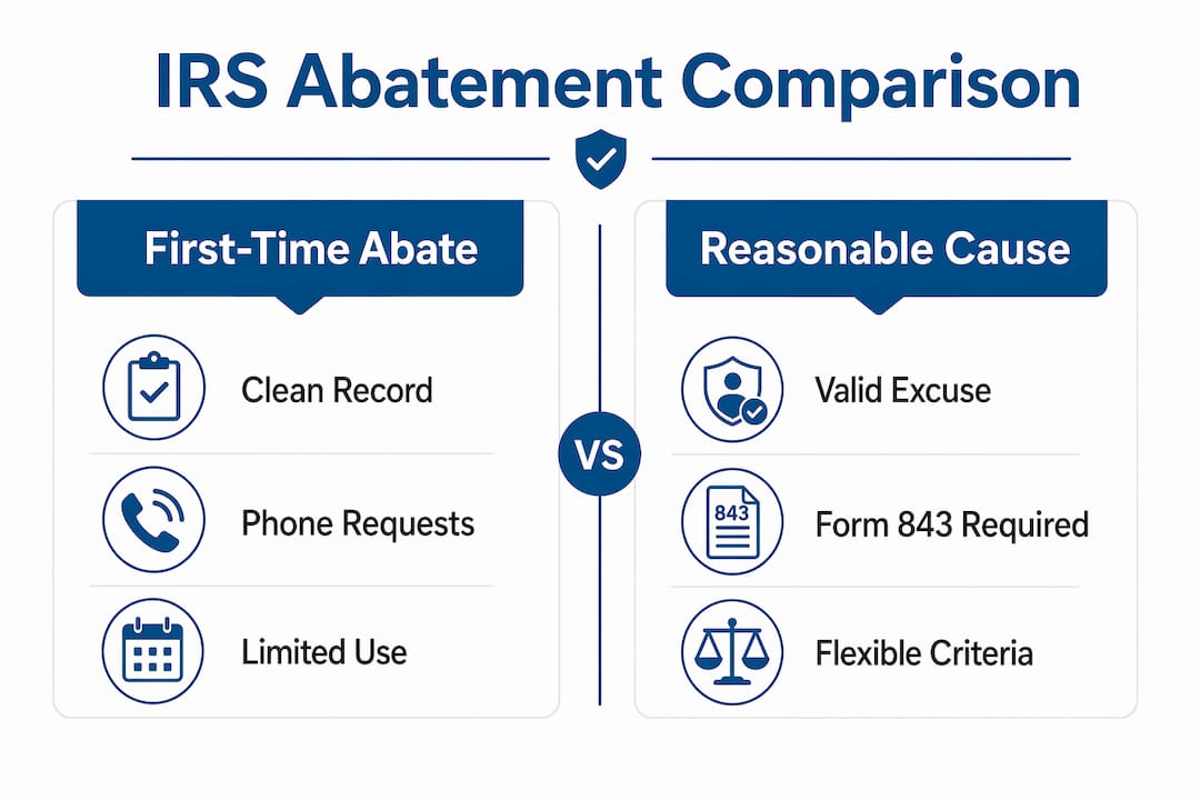 Infographic comparing FTA and reasonable cause IRS abatement