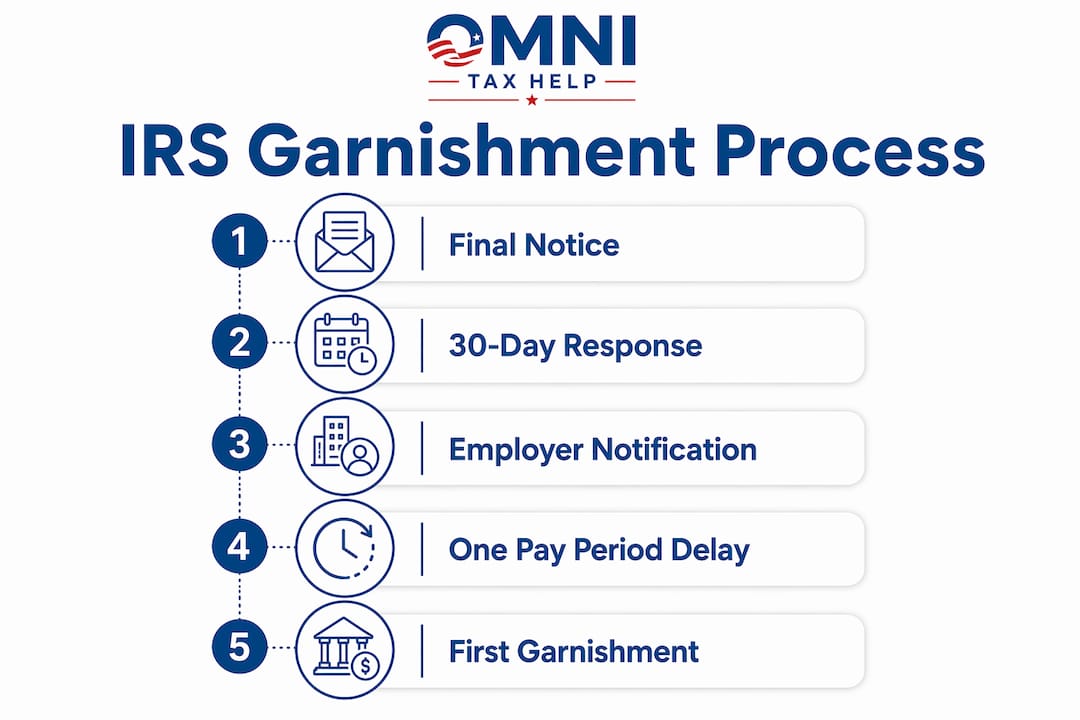 Infographic showing IRS garnishment process timeline