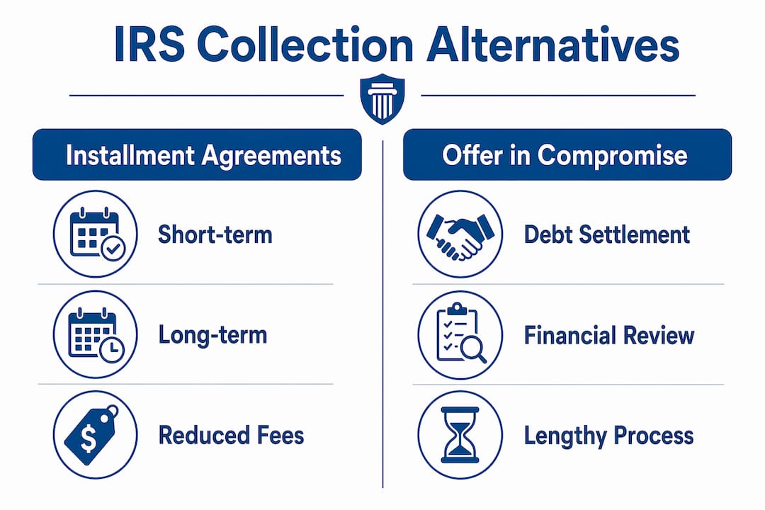 Visual comparison of IRS tax collection alternatives