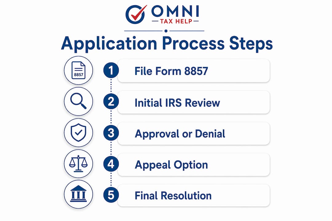 Infographic illustrating steps to apply for innocent spouse relief