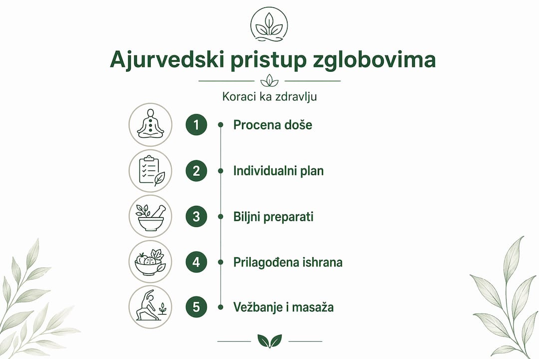 Infografik: Ajurvedski saveti za zdravlje zglobova