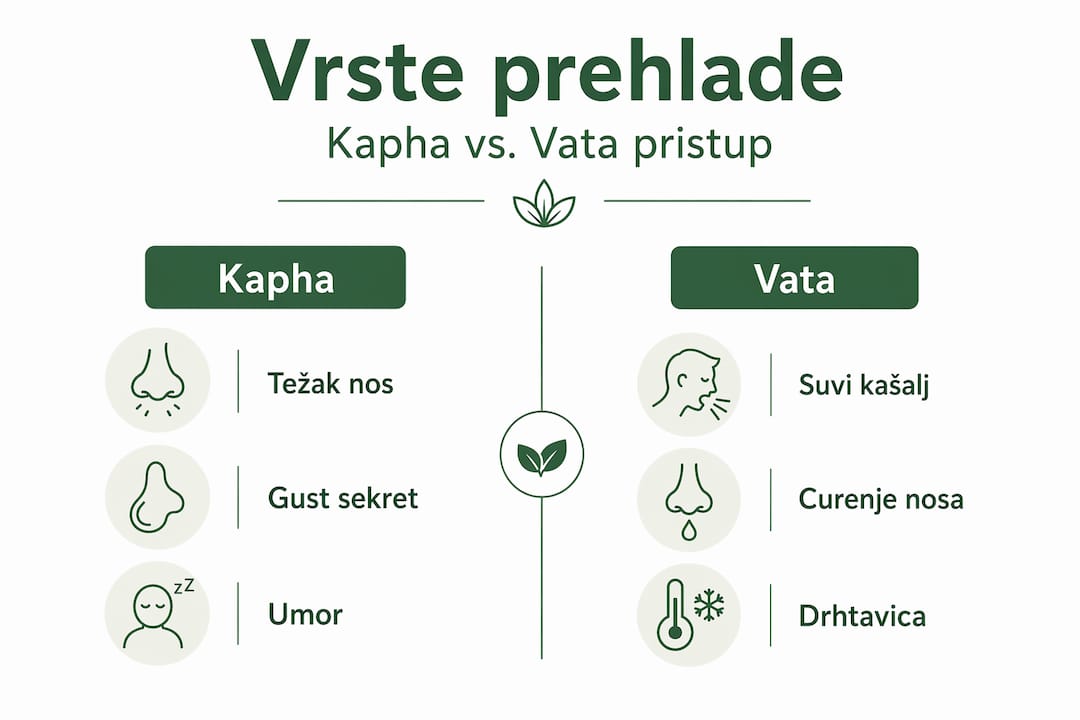 Razlike između simptoma prehlade kod Kapha i Vata tipova