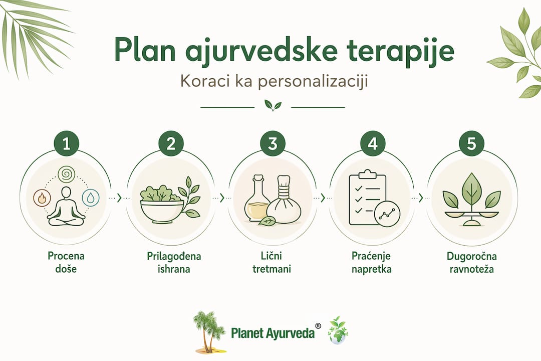 Infografik: koraci za prilagođavanje ajurvedske terapije svakom pojedincu