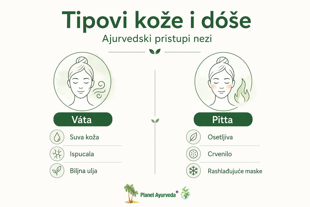 Grafički prikaz tipova kože prema ajurvedskim došama