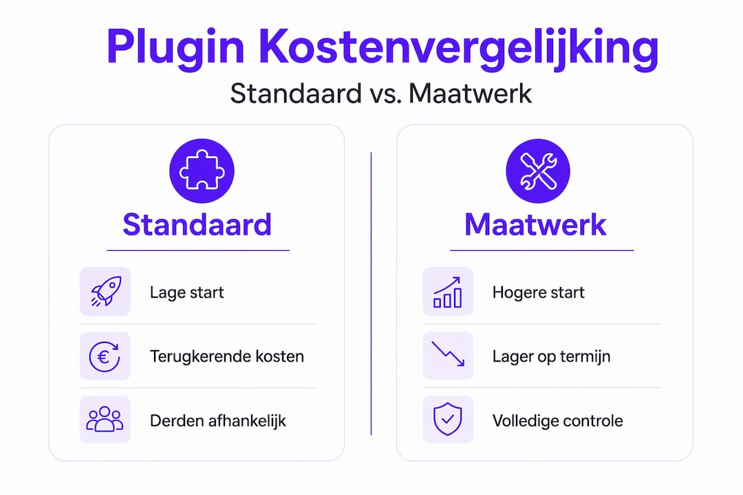 Infographic: wat zijn de kosten van standaard plugins versus maatwerkoplossingen?