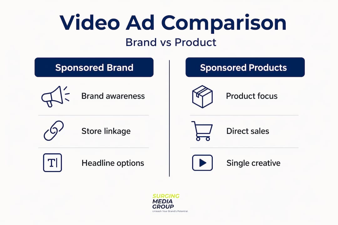 Infographic comparing two Amazon video ad types