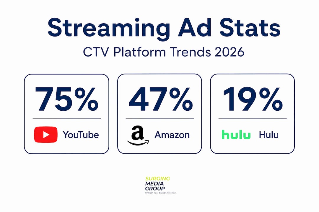 Infographic showing streaming ad platform usage stats