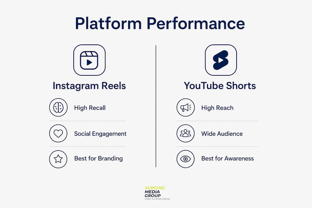Infographic comparing Instagram Reels and YouTube Shorts performance
